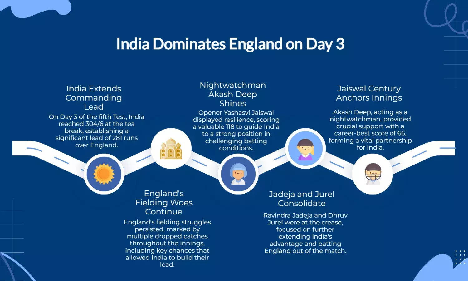 IND vs ENG Live: India 310/6, Lead by 287 Runs on Day 3