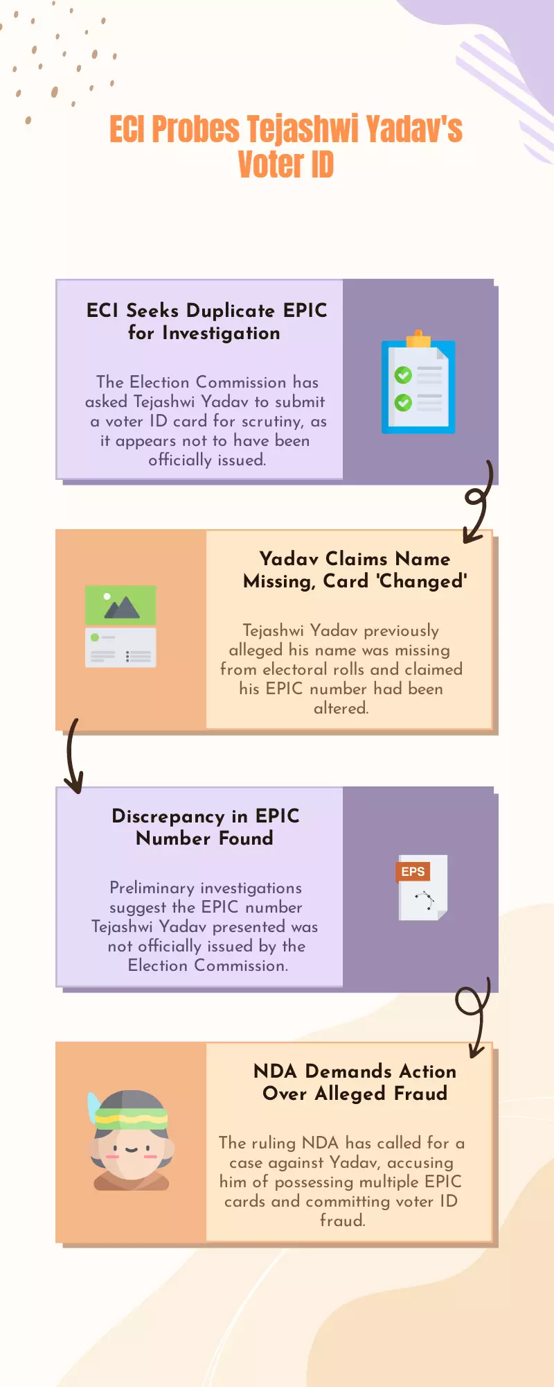 ECI Asks Tejashwi Yadav to Surrender Duplicate EPIC Card ECI Asks Tejashwi Yadav to Surrender Duplicate EPIC Card