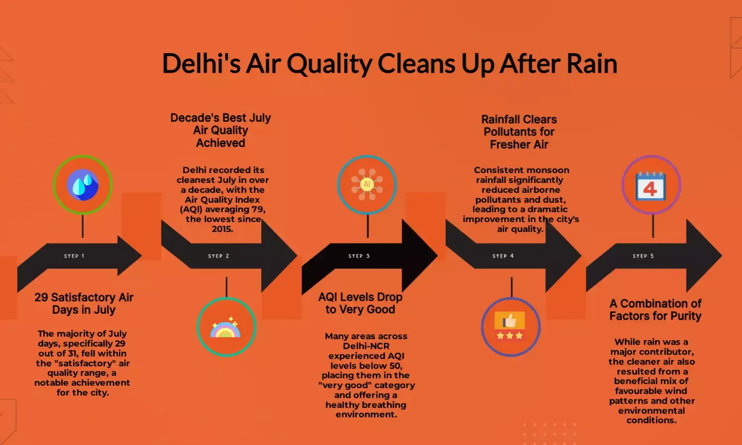Rains soak Delhi, improving air quality to satisfactory level