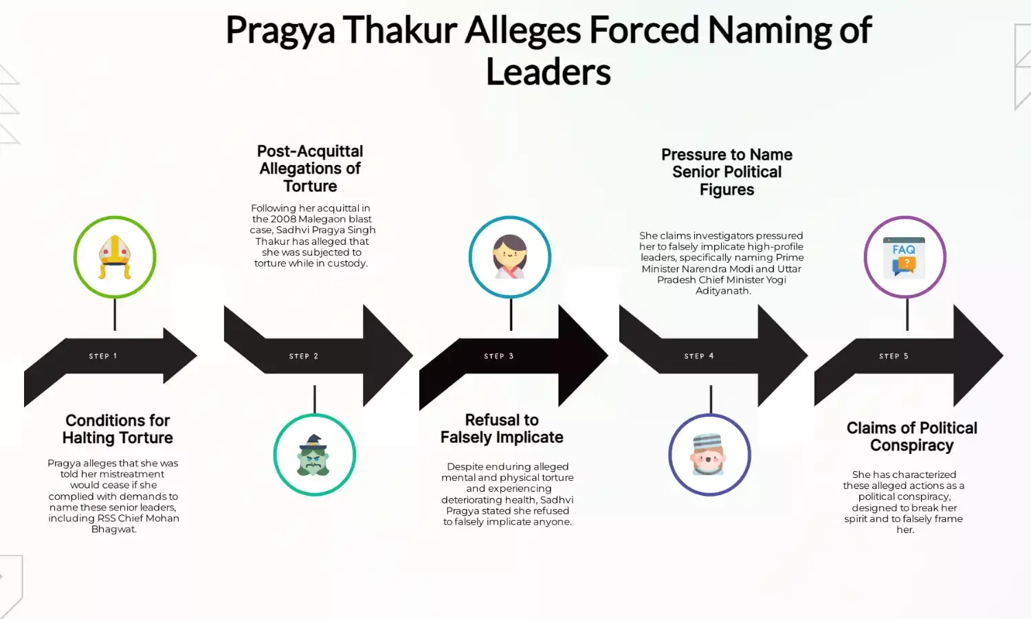 Sadhvi Pragya claims she was forced to name Modi, Yogi in case