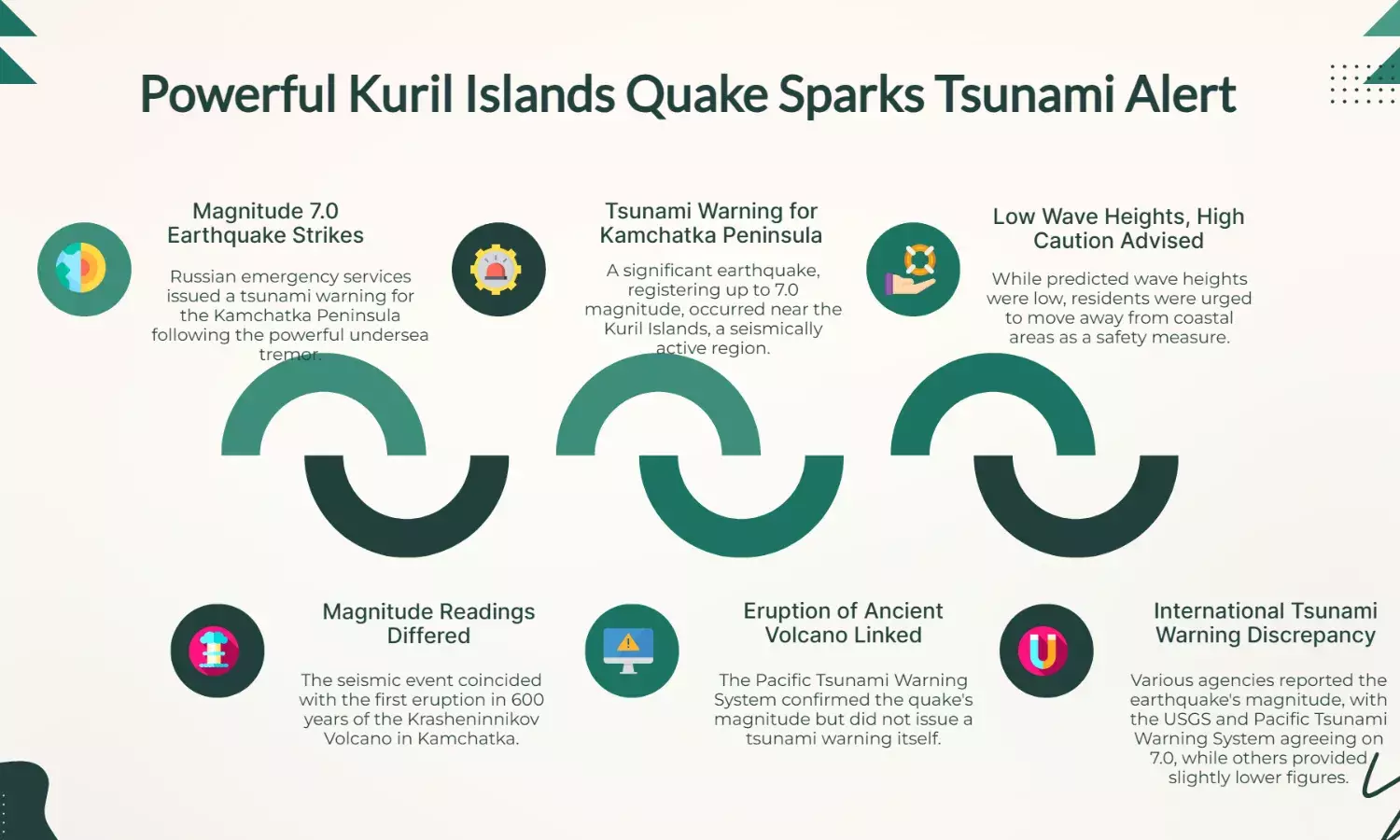 Tsunami Warning Issued After Powerful Earthquake Near Kuril Islands