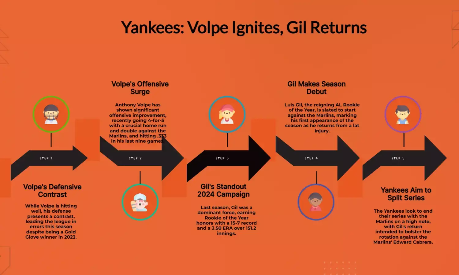 Riding with Anthony Volpe, Yankees to start Luis Gil vs. Marlins