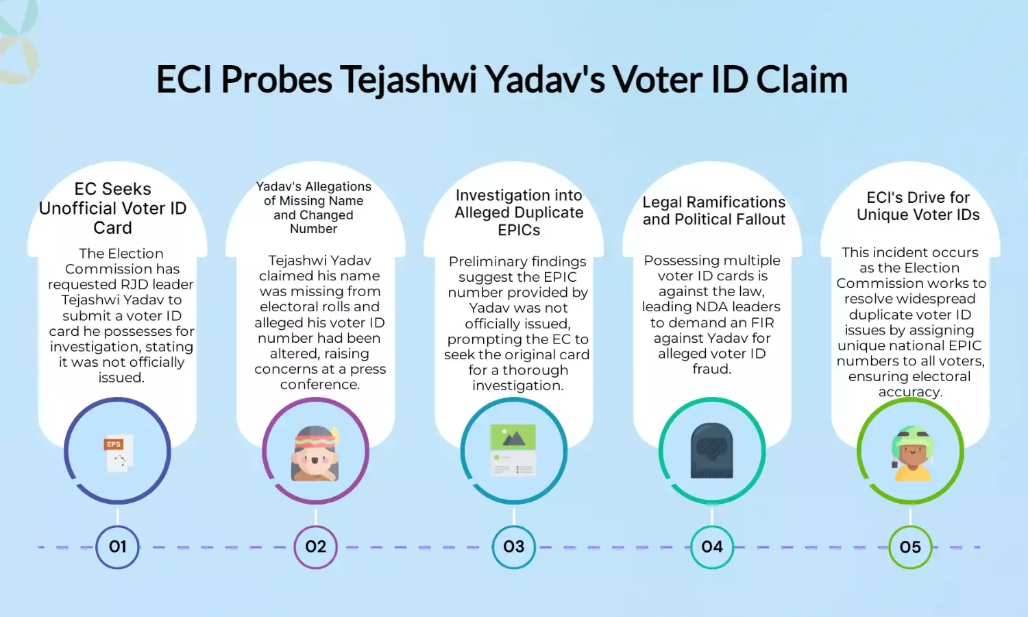 ECI Asks Tejashwi Yadav to Surrender Duplicate EPIC Card