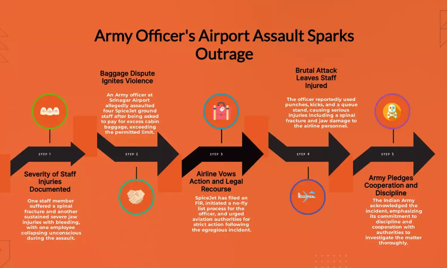 Army Reacts After Officer Assaults SpiceJet Staffer, Vows Action