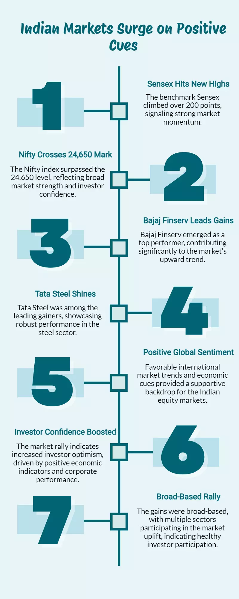 Sensex jumps \~200 pts, Nifty tops 24,650; Bajaj Finserv & Tata Steel lead gains Sensex jumps \~200 pts, Nifty tops 24,650; Bajaj Finserv & Tata Steel lead gains