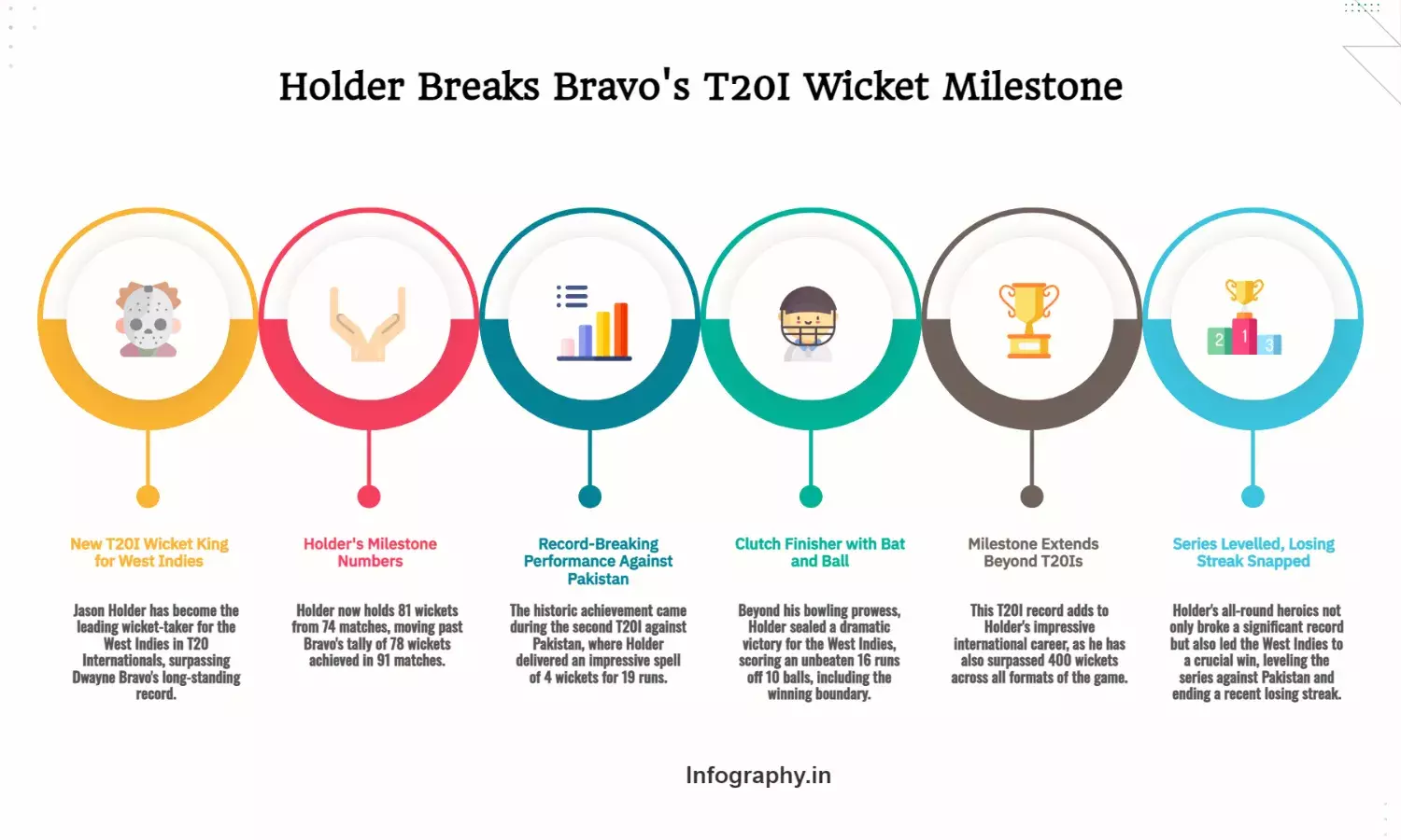 Jason Holder Breaks Dwayne Bravo’s Record in Major T20I Milestone