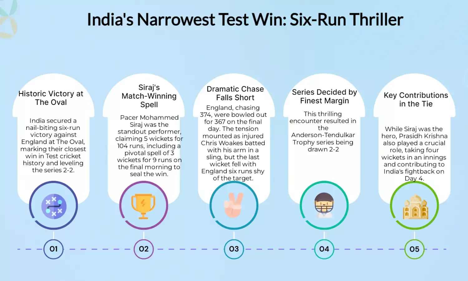 India Beat England by 6 Runs: Smallest Test Wins by Run Margin Full List