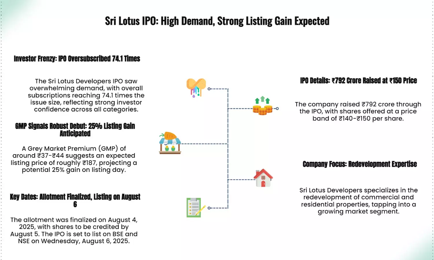 Sri Lotus Developers IPO Allotment Out; GMP Hints at 26% Listing Gain