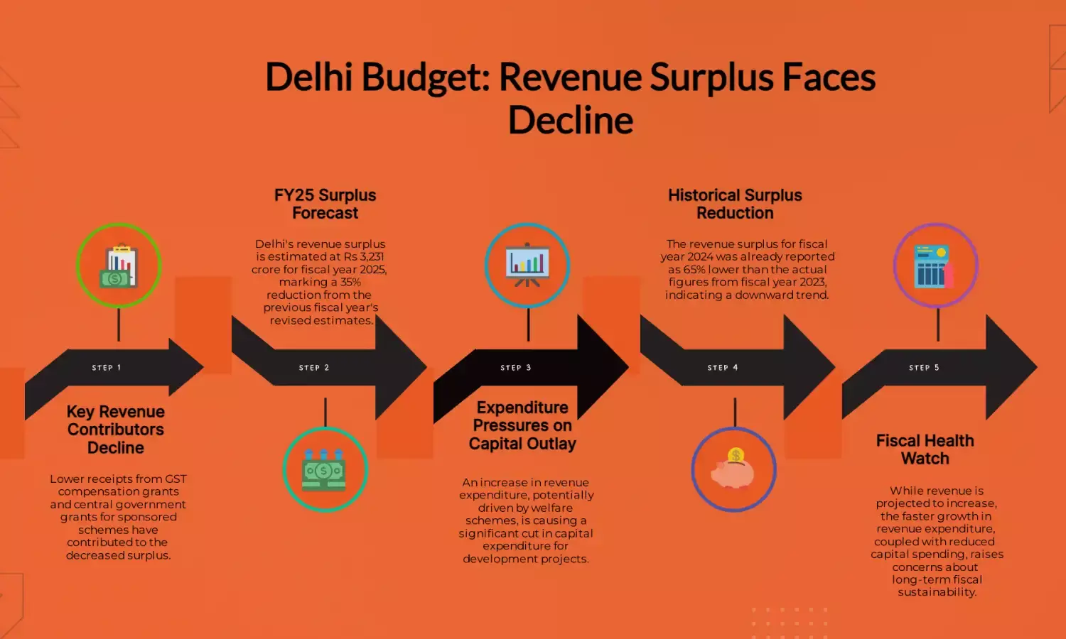Delhi CM tables FY24 report; revenue surplus drops by 55%