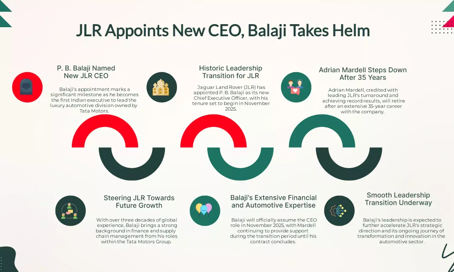JLR names P B Balaji new CEO as Adrian Mardell steps down