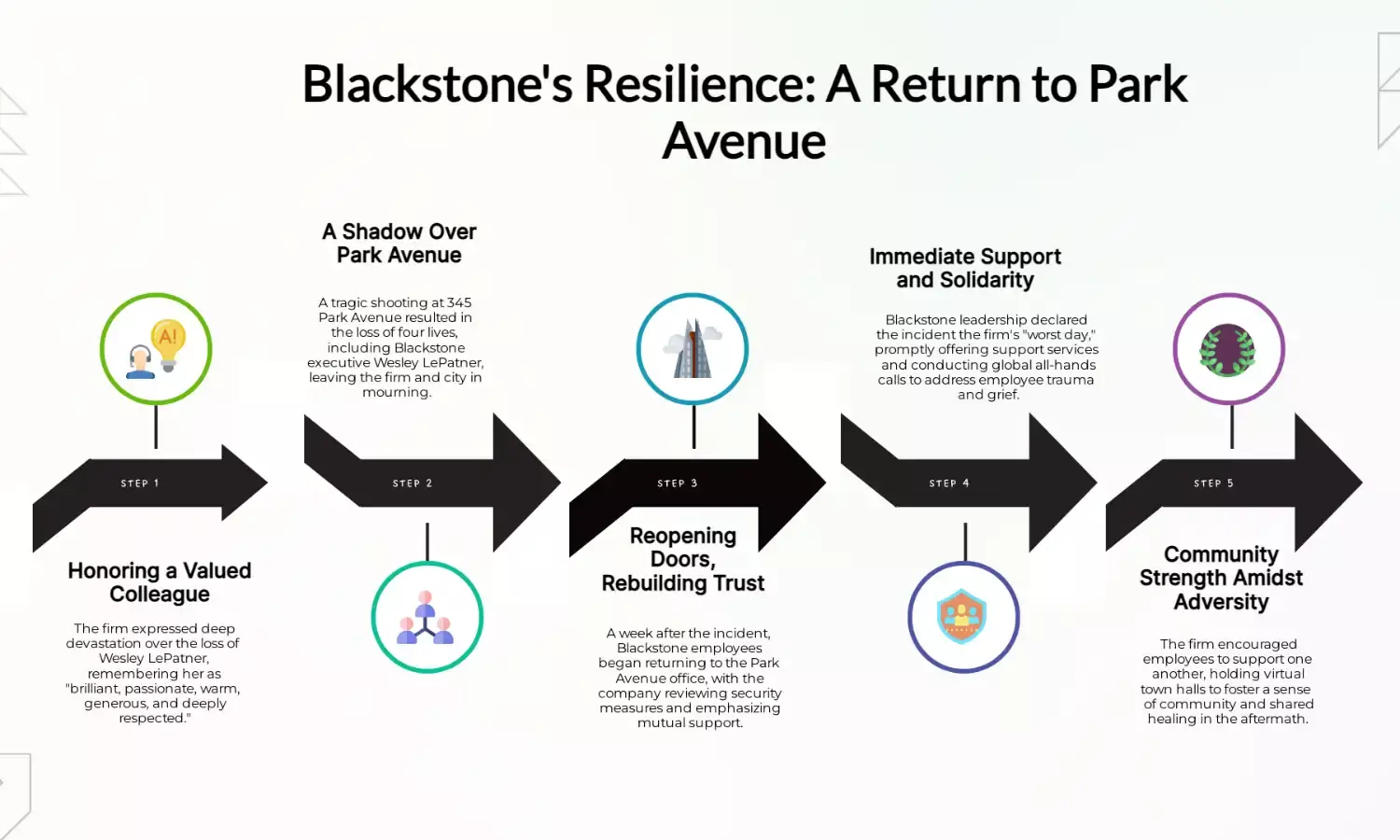 Blackstone employees return to Park Avenue office a week after tragedy