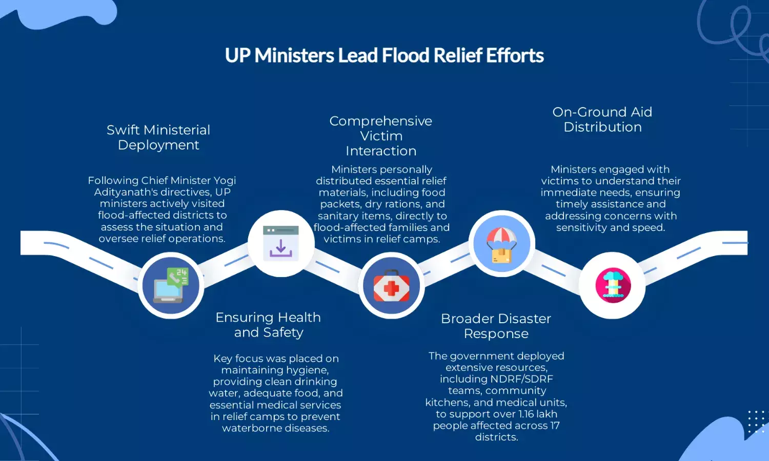 U.P. Ministers visit flood-hit districts, provide relief materials