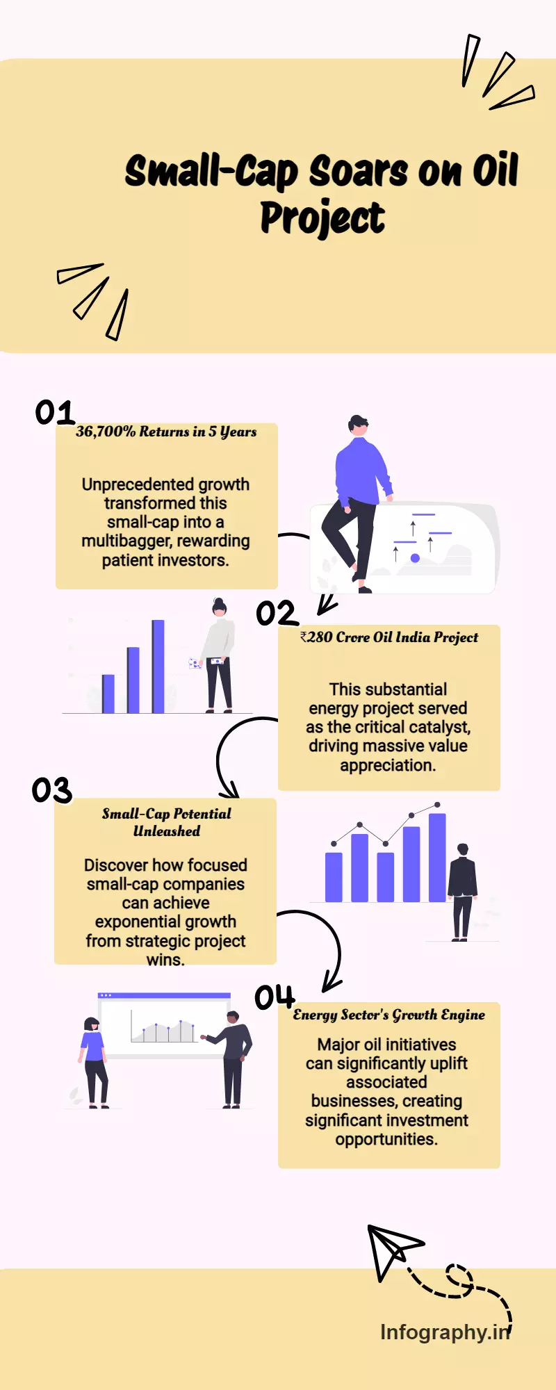 Small-cap multibagger soars 36,700% in 5 yrs on ₹280cr Oil India project Small-cap multibagger soars 36,700% in 5 yrs on ₹280cr Oil India project