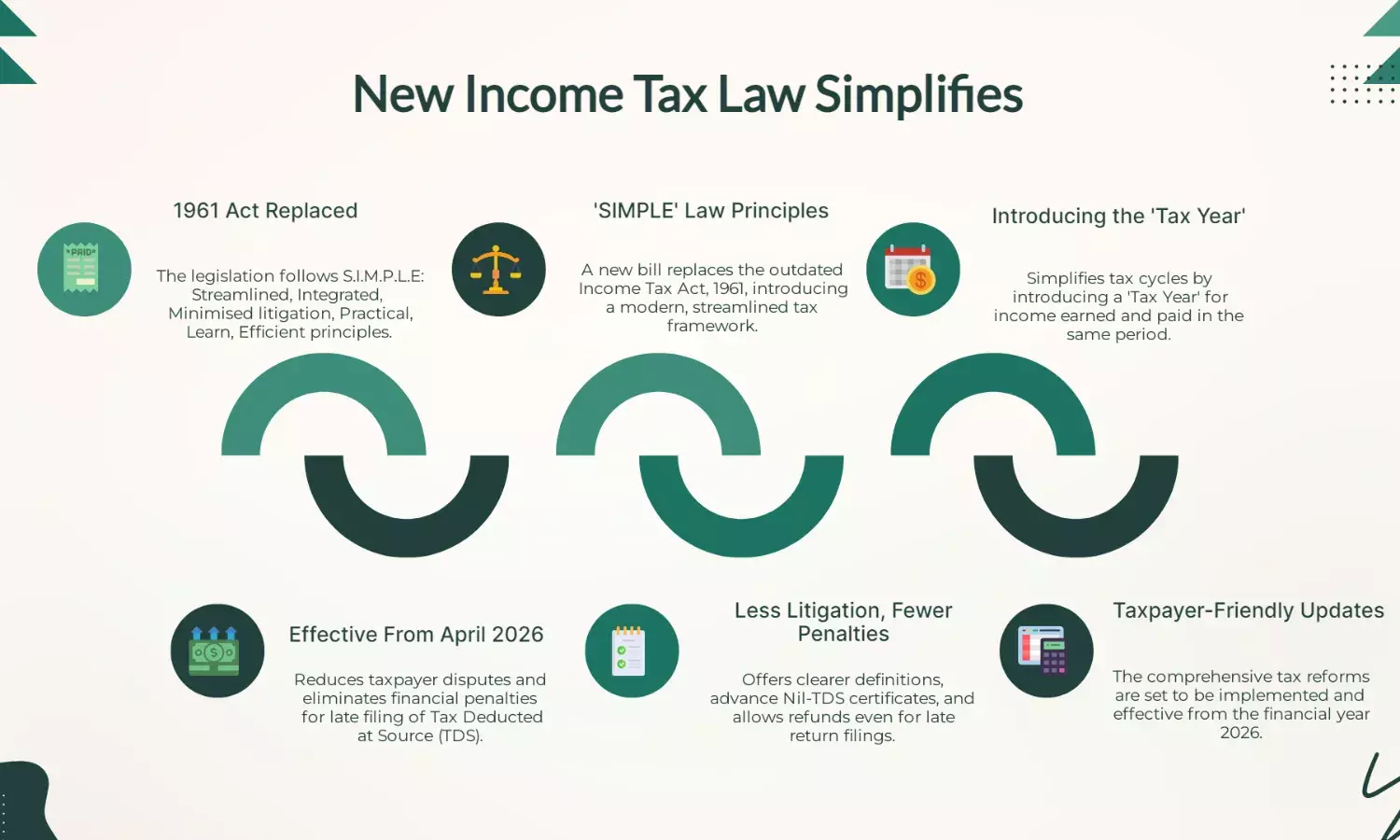Income Tax (No.2) Bill passes Lok Sabha; whats in new SIMPLE law?
