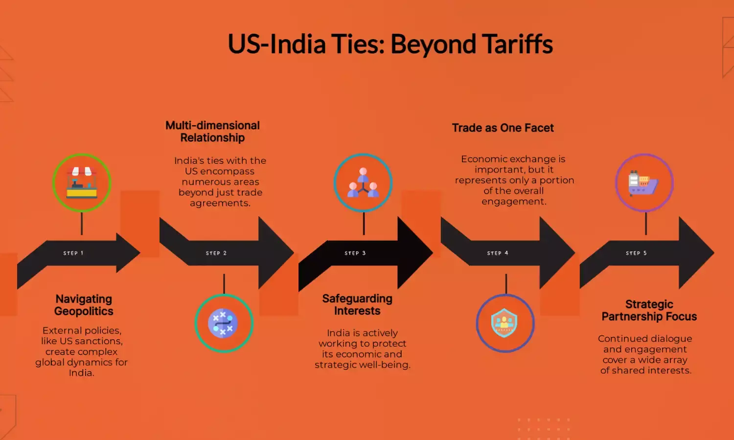 Trump Tariffs: Govt tells Tharoor panel US ties key, trade just one part