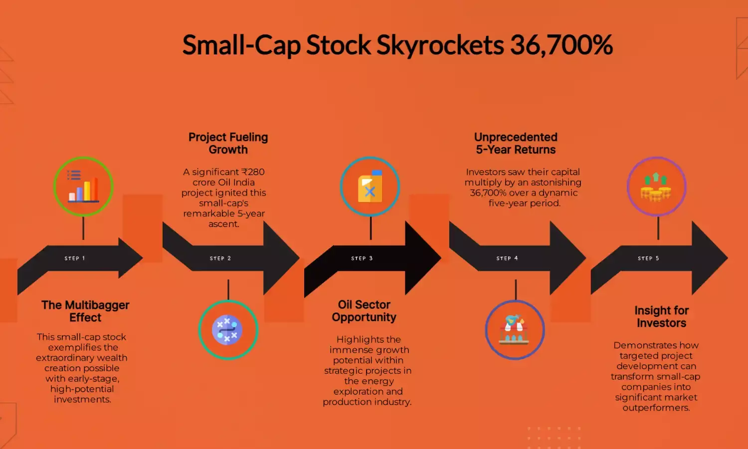 Small-cap multibagger soars 36,700% in 5 yrs on ₹280cr Oil India project