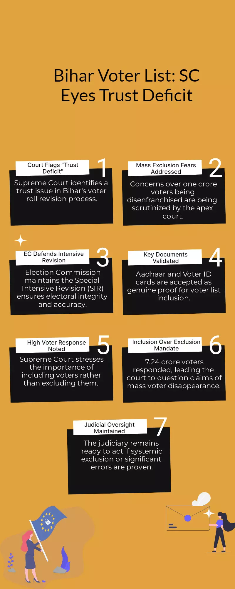 Supreme Court reviews ‘trust concerns’ over Bihar voter list revamp Supreme Court reviews ‘trust concerns’ over Bihar voter list revamp