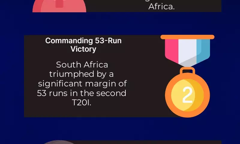 Australia vs SA 2nd T20I: Brevis hits 125\*, SA win by 53 runs