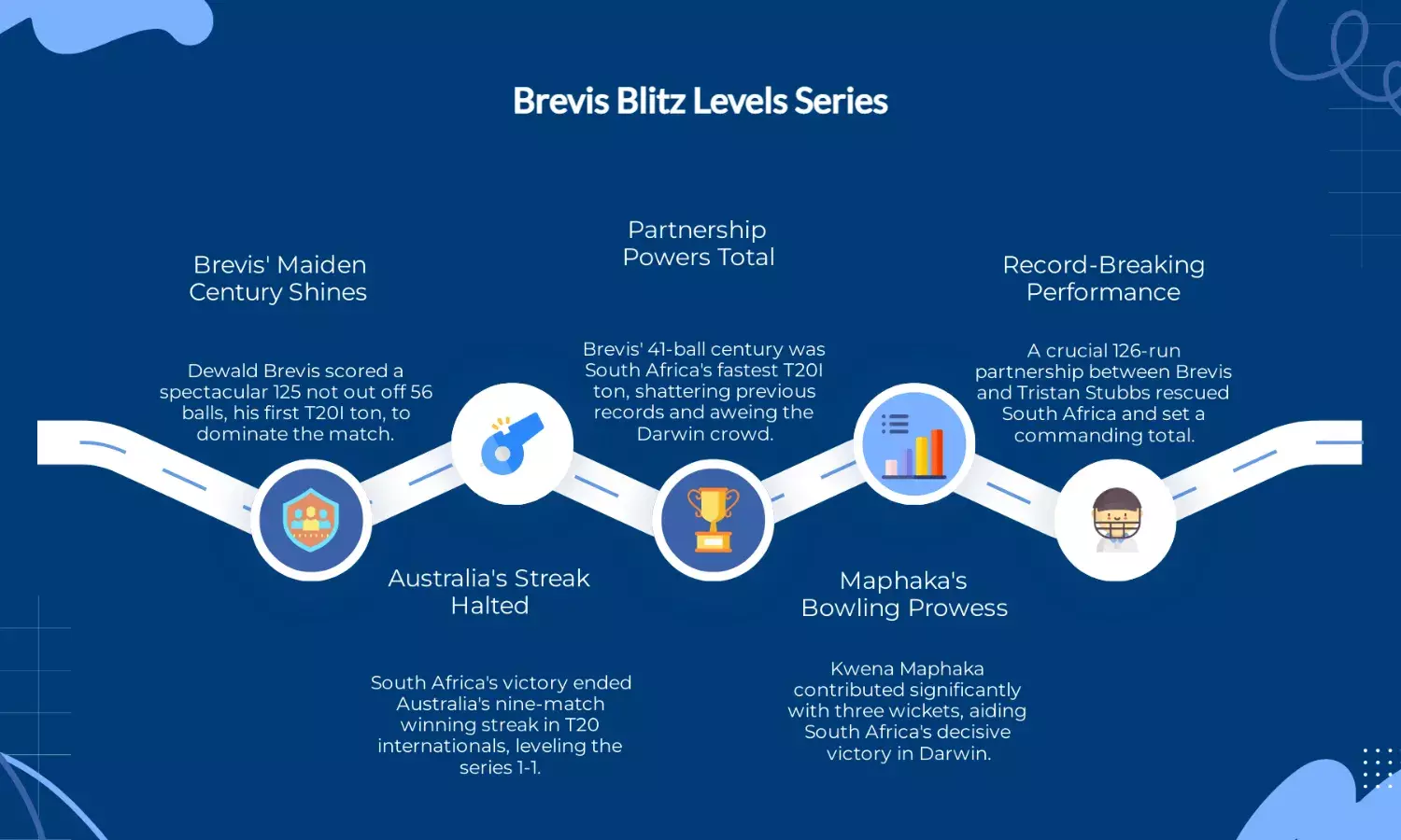 Brevis blitz helps South Africa level series in Darwin