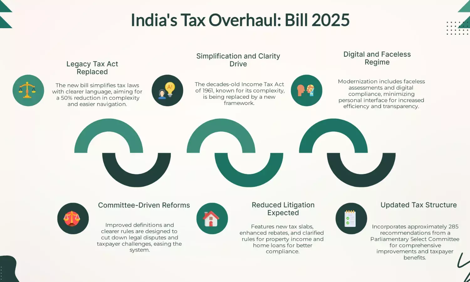 Parliament OKs 2025 Tax Bill, ends 1961 Act era