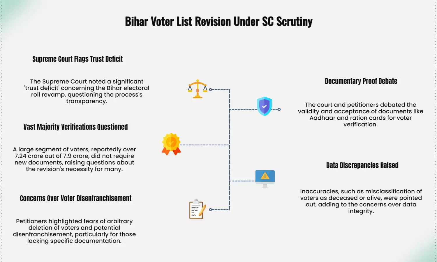Supreme Court reviews ‘trust concerns’ over Bihar voter list revamp