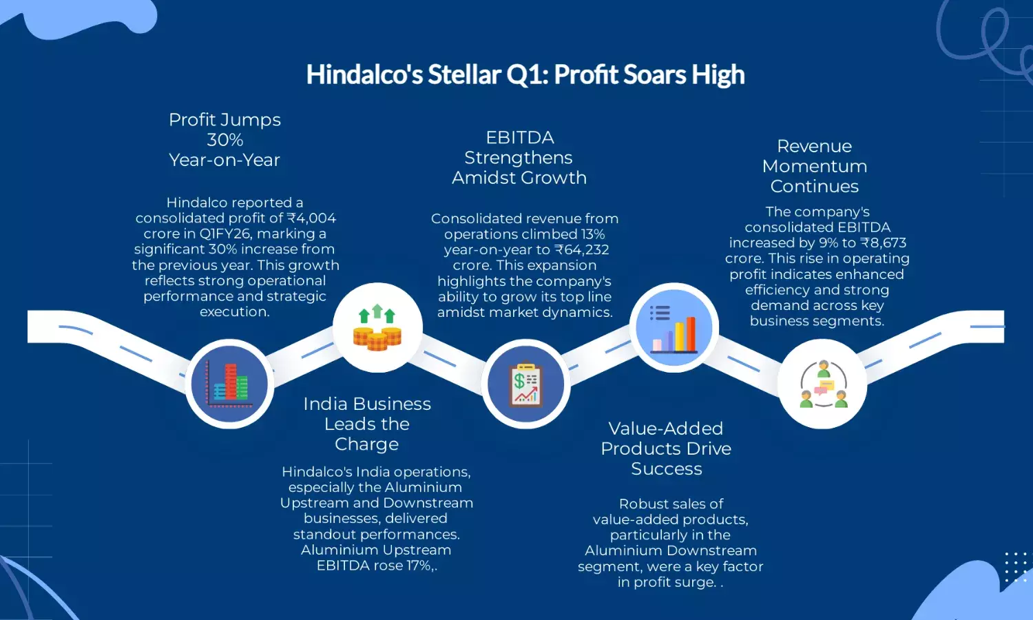 Hindalco Q1 profit surges on robust value-added product sales
