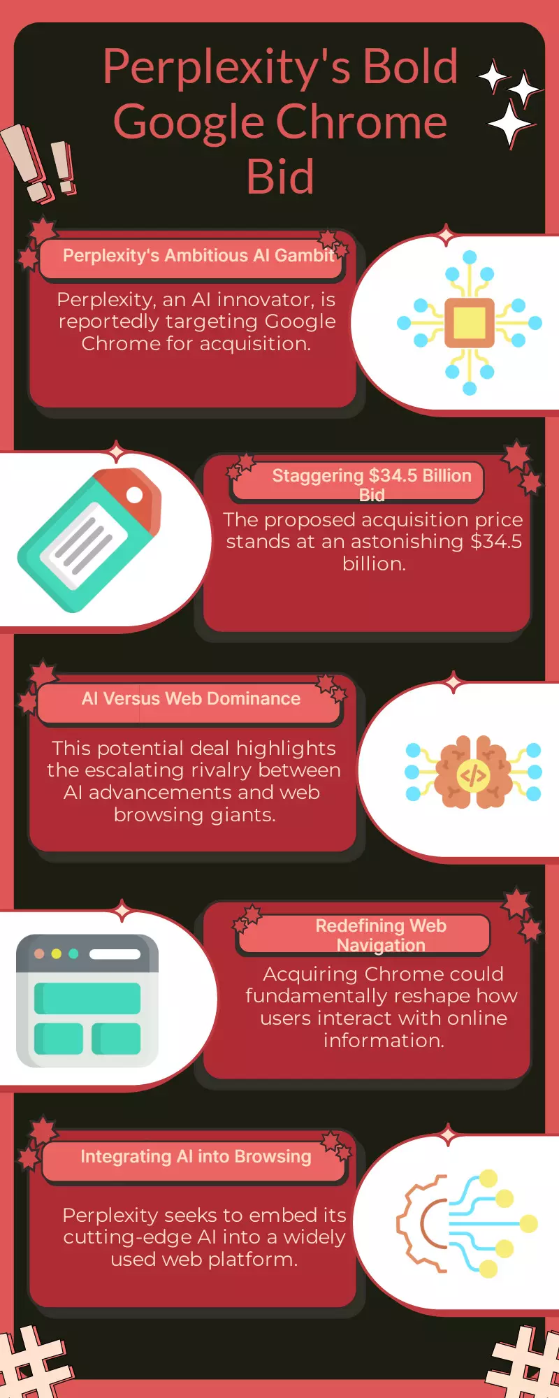 AI start-up Perplexity offers \$34.5bn to acquire Google Chrome AI start-up Perplexity offers \$34.5bn to acquire Google Chrome