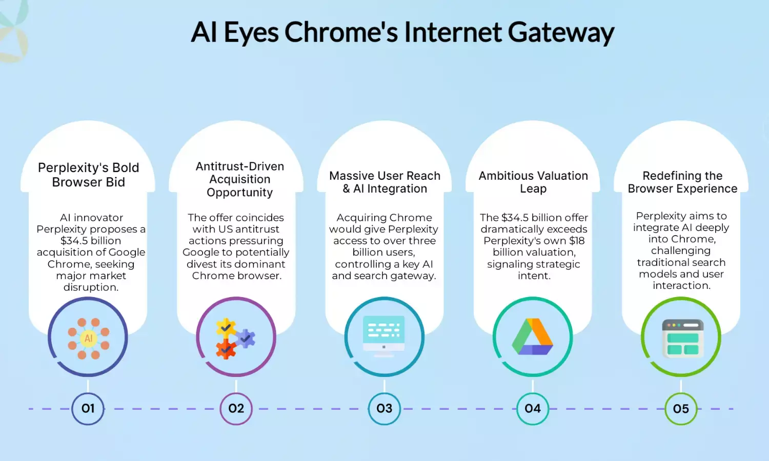 AI start-up Perplexity offers \$34.5bn to acquire Google Chrome