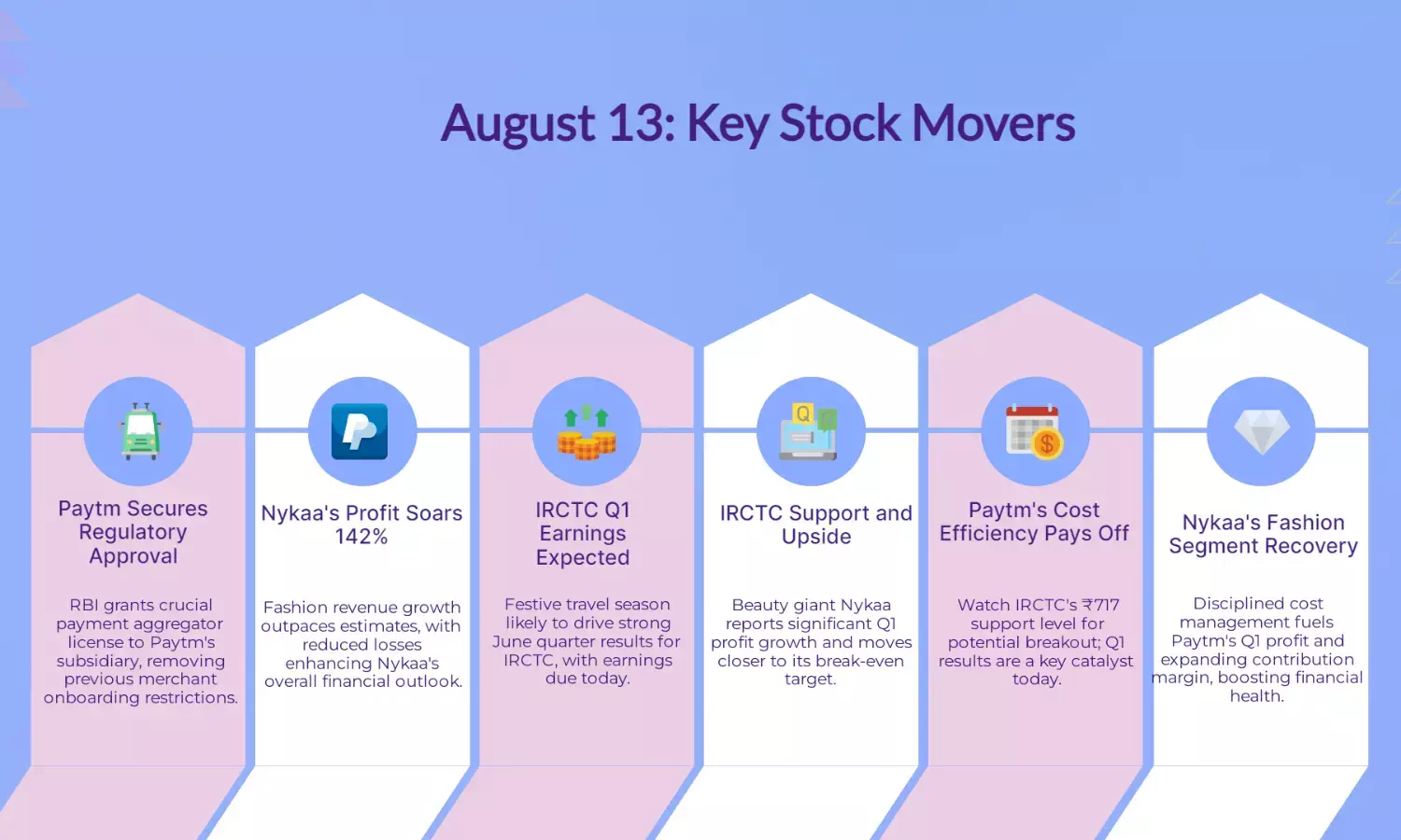 Stocks to Watch on August 13: IRCTC, Paytm, Nykaa & More