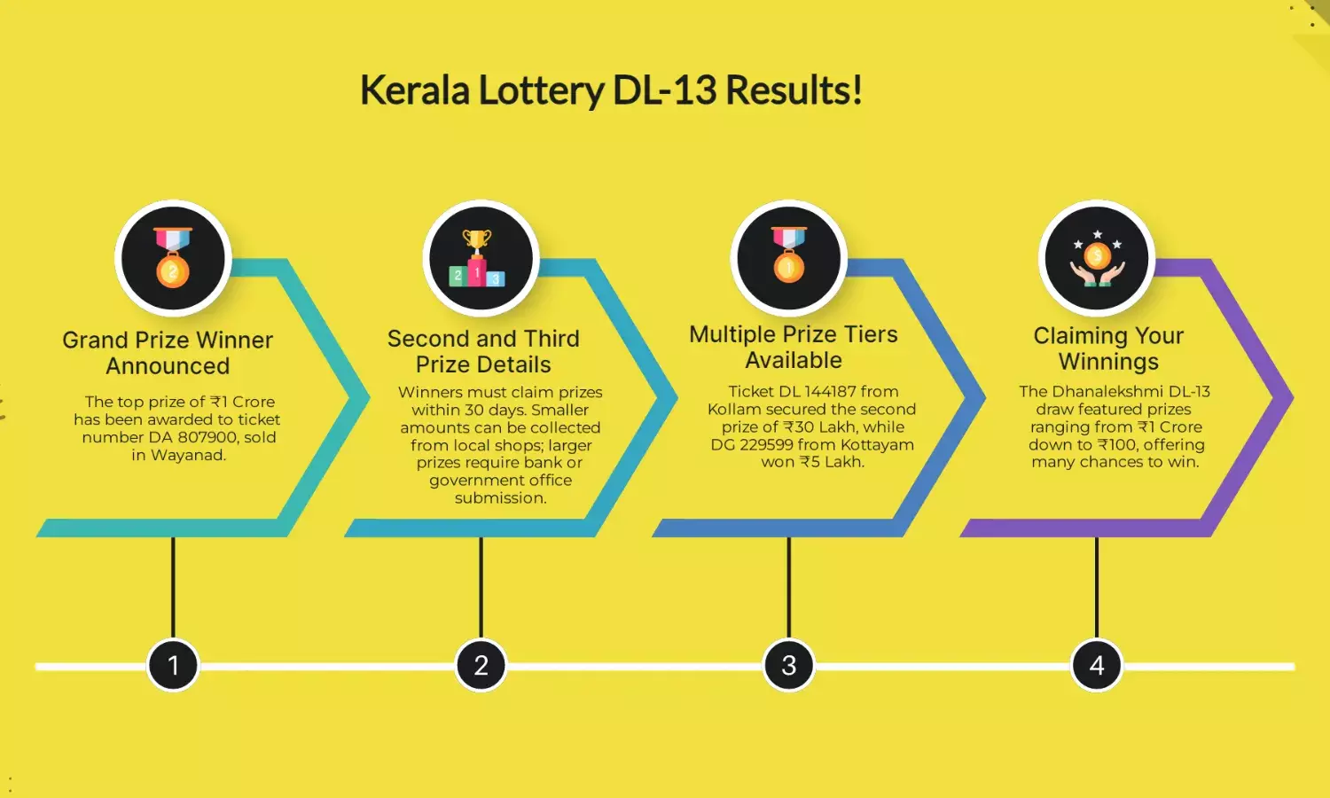 Kerala Lottery 13-08-2025: Dhanalekshmi DL-13 Results OUT