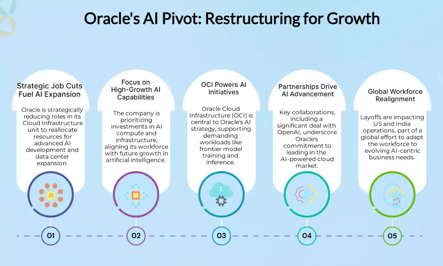 Oracle to cut US, India OCI jobs to boost AI expansion plans