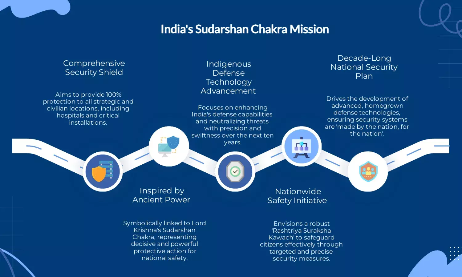 What is PM Modi’s ‘Sudarshan Chakra Mission’ announced on I-Day?
