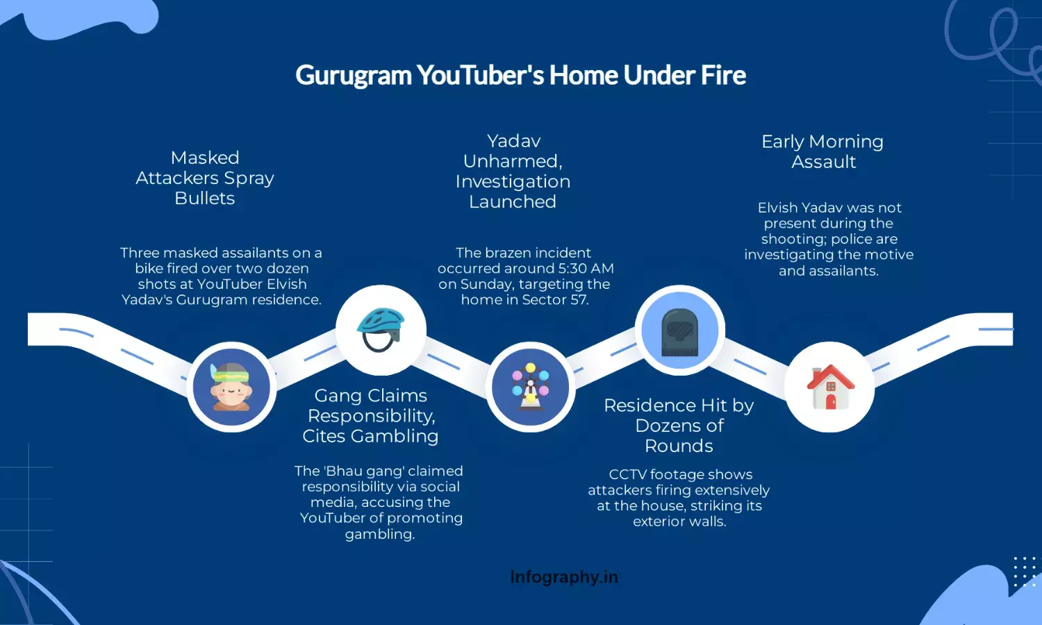 Firing Incident Reported Outside YouTuber Elvish Yadav’s Gurugram Home