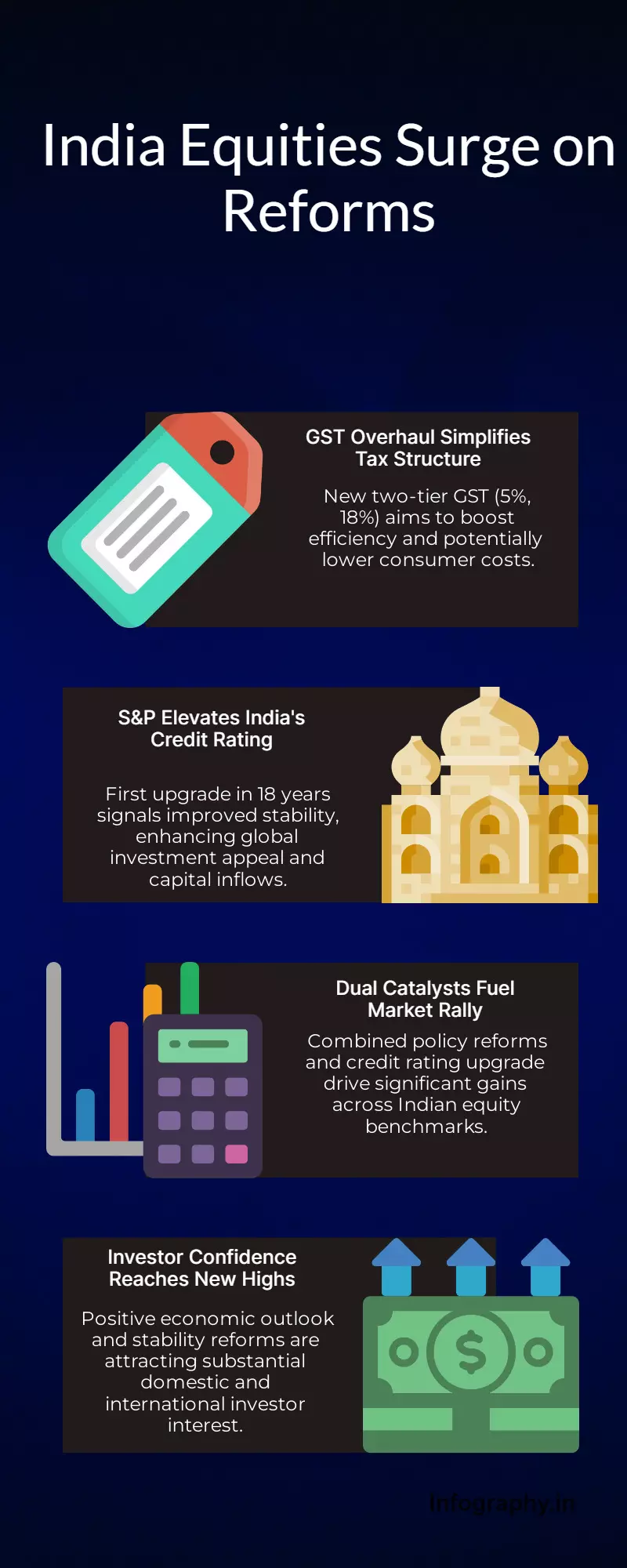 GST revamp, S&P ratings upgrade fuel rally in Indian equities