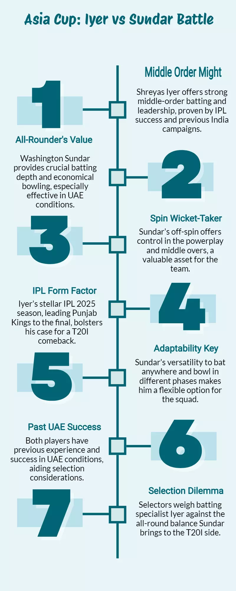 Shreyas Iyer vs Sundar: Battle for Asia Cup T20I spot Shreyas Iyer vs Sundar: Battle for Asia Cup T20I spot