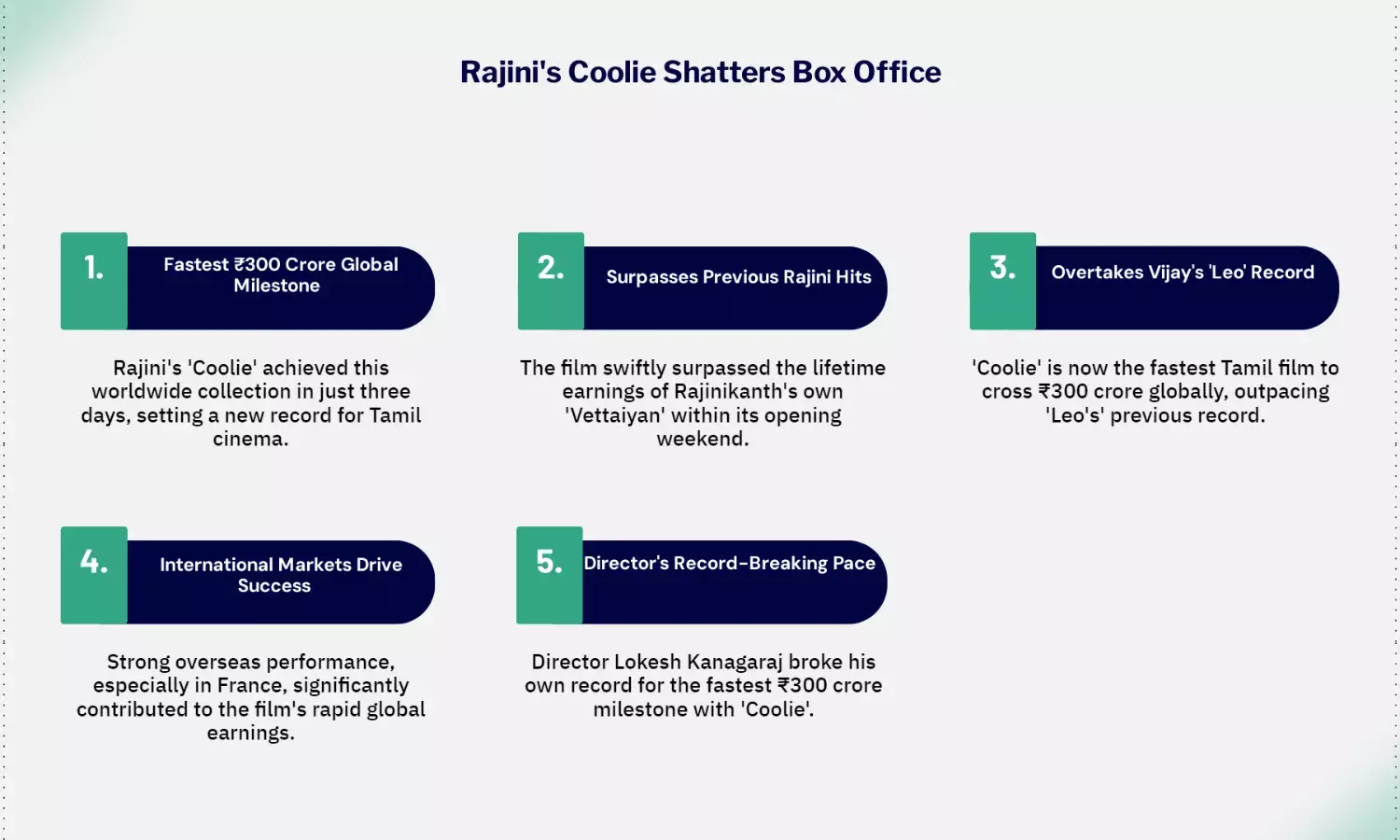 Coolie Day 3: Rajinikanth Film Crosses ₹300 Cr, Beats SZP
