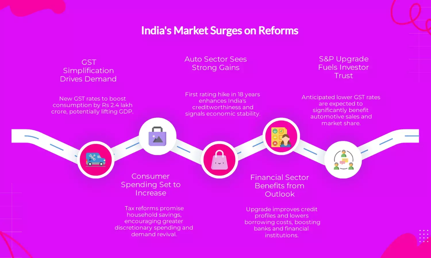 GST revamp, S&P ratings upgrade fuel rally in Indian equities