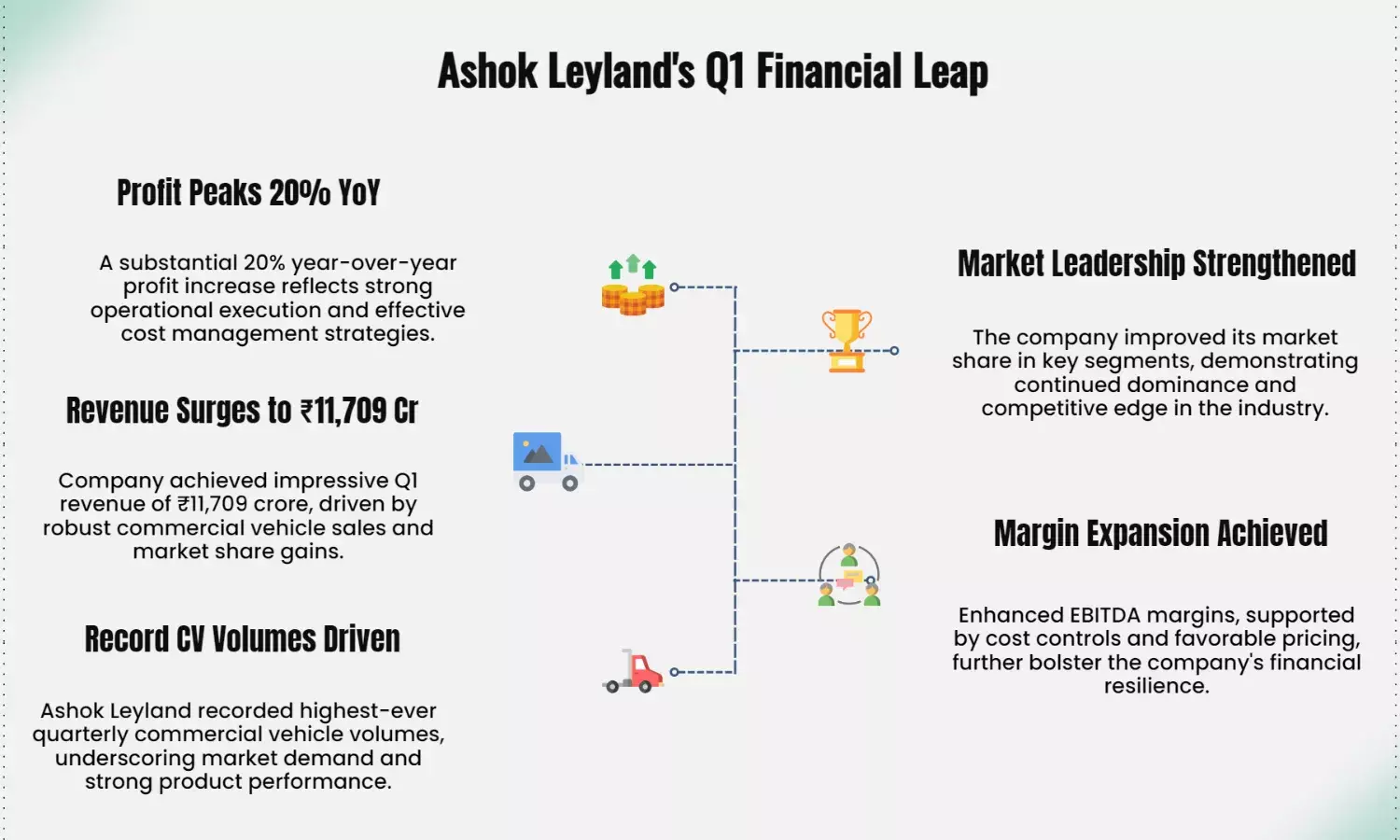Ashok Leyland Q1: Profit Up 20% YoY, Revenue Hits ₹11,709 Cr