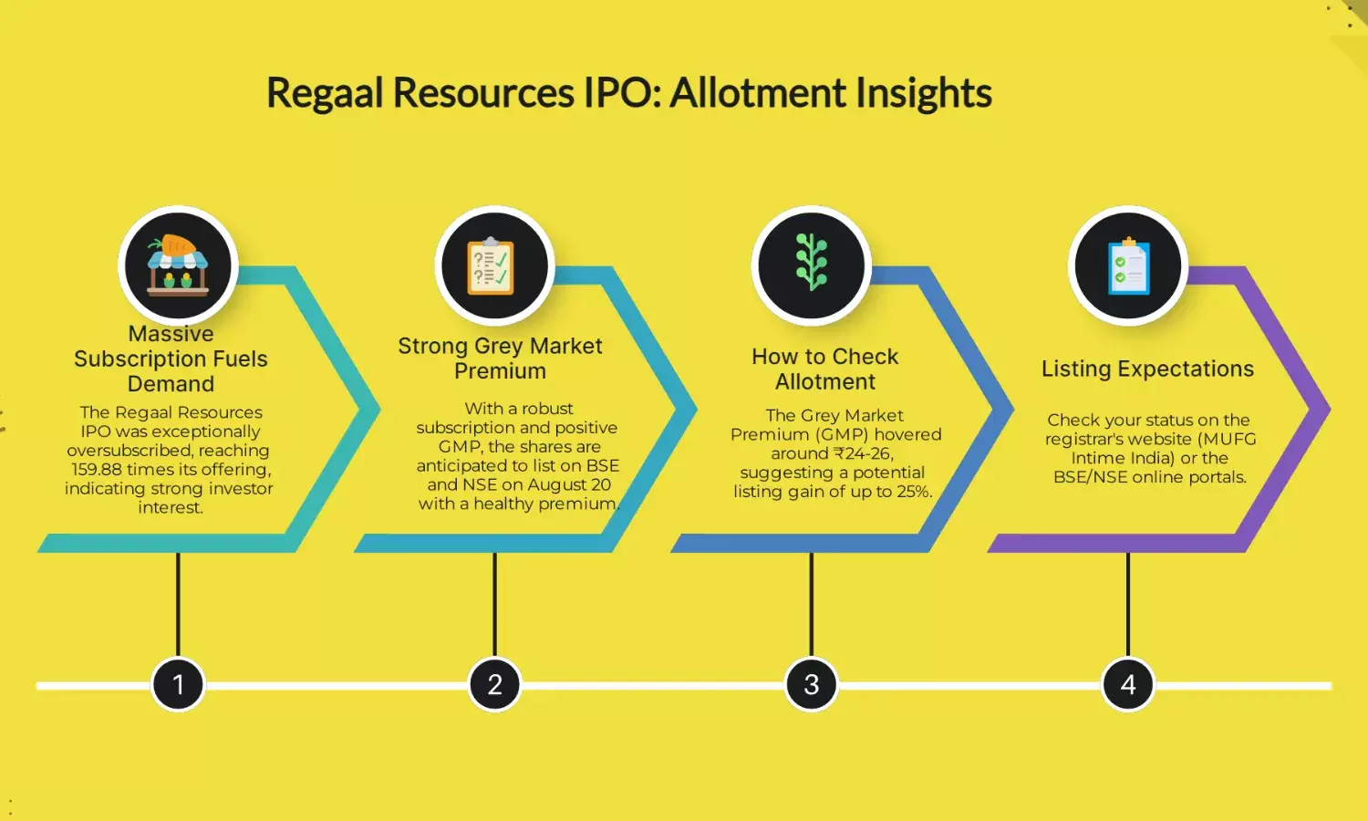 Regaal Resources IPO allotment out: Check status, GMP