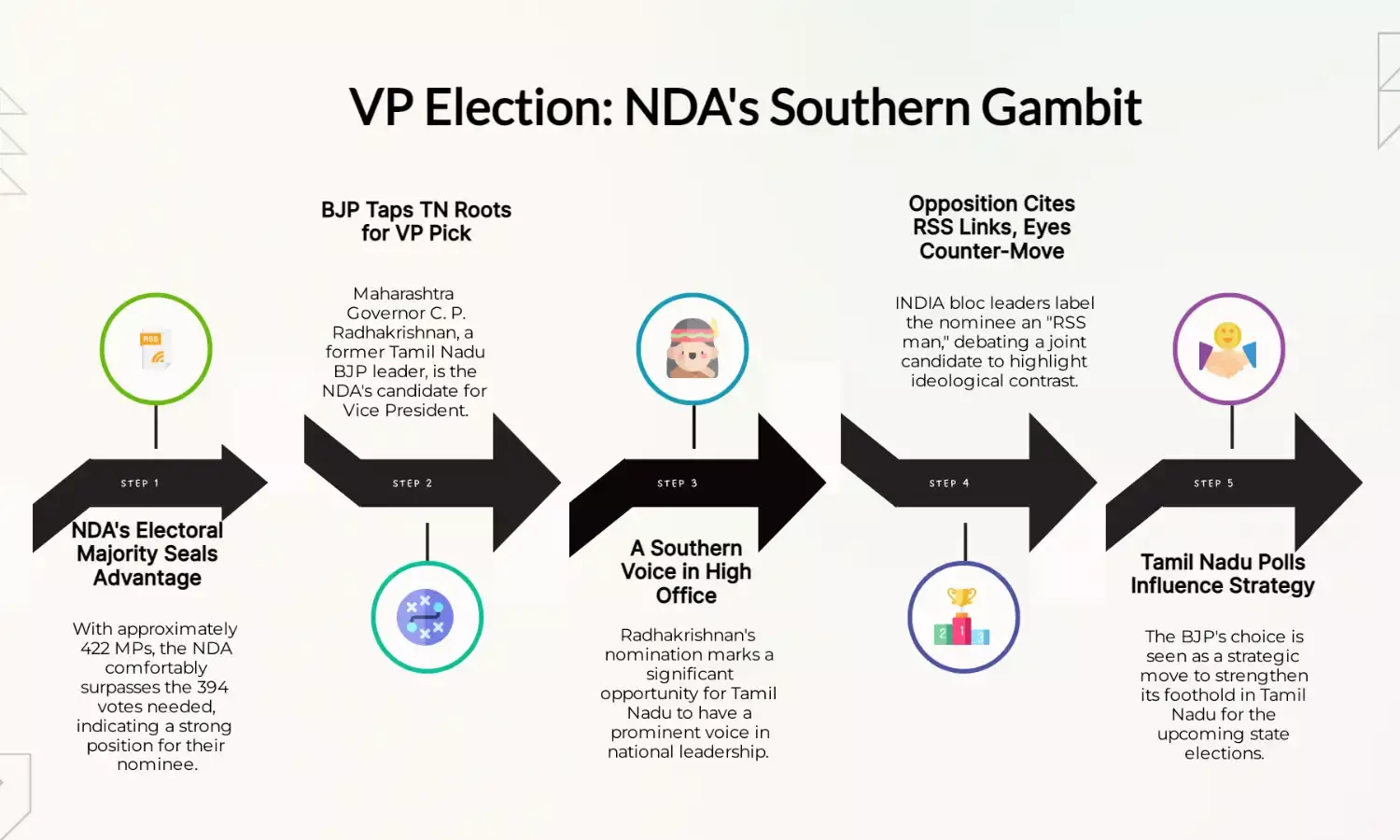 Veep Election: BJP’s TN pick, INDIA bloc reaction, numbers