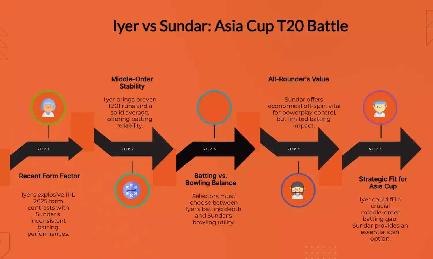 Shreyas Iyer vs Sundar: Battle for Asia Cup T20I spot