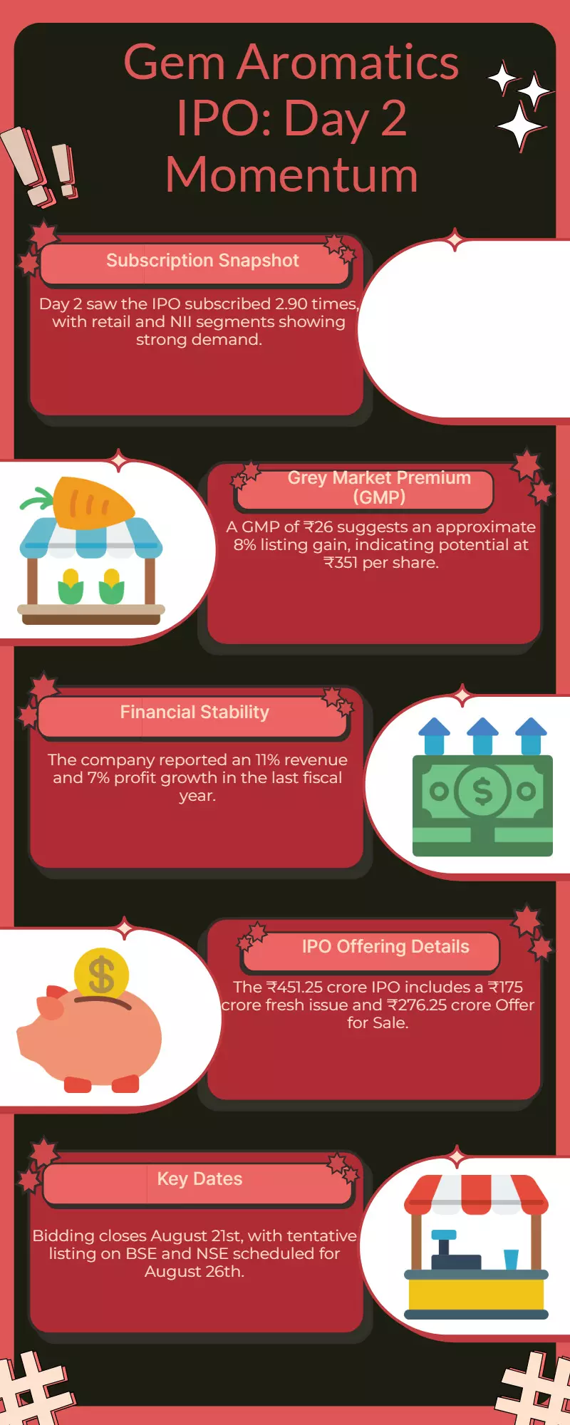 Gem Aromatics IPO Day 2: Subscription, GMP & Key Highlights