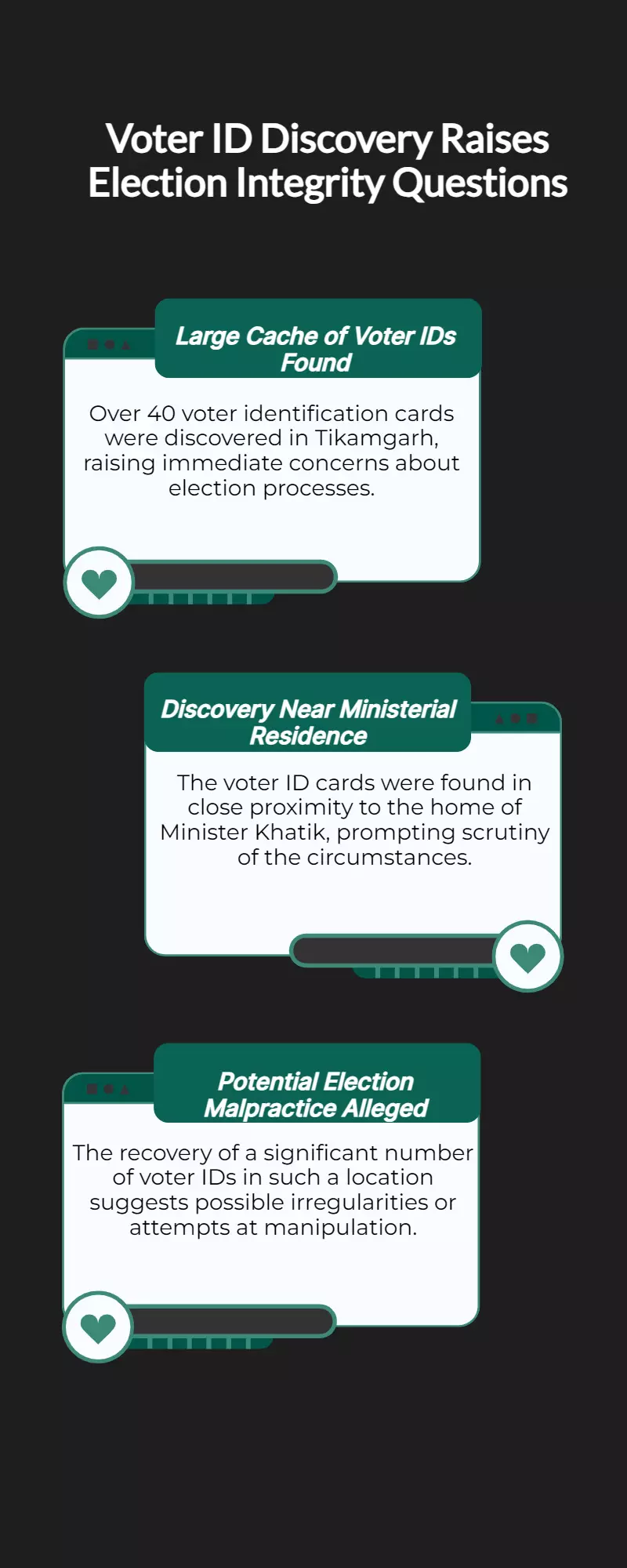 40+ Voter ID Cards Recovered Near Minister Khatik’s Tikamgarh Home