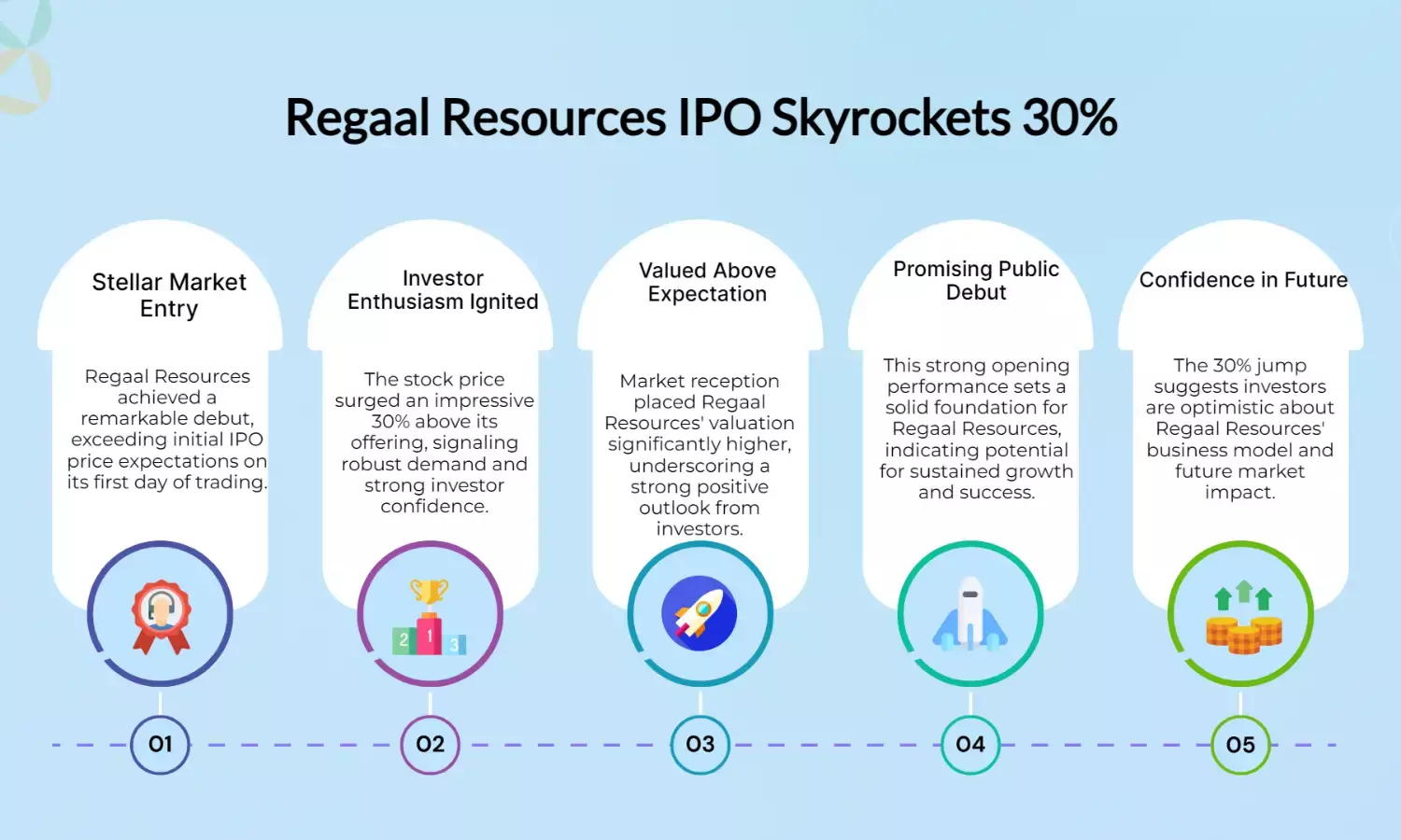 Regaal Resources soars 30% above IPO price on market debut