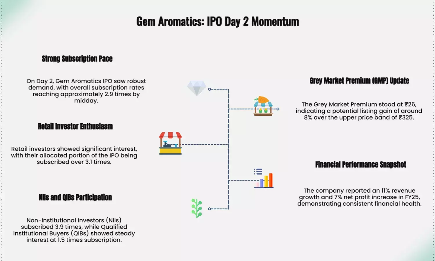 Gem Aromatics IPO Day 2: Subscription, GMP & Key Highlights