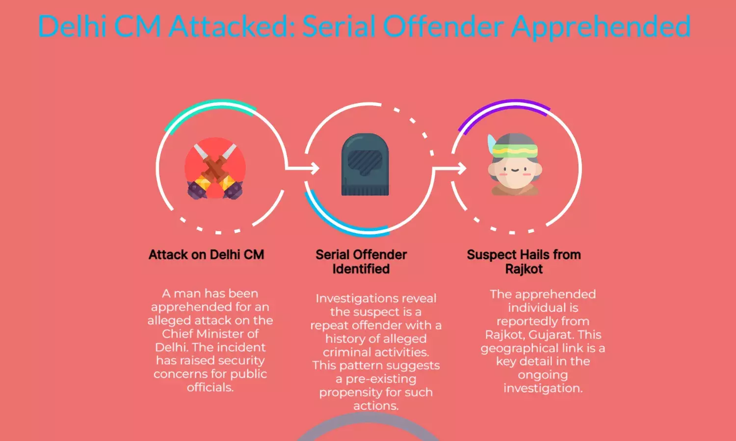 Man Held for Attacking Delhi CM, Serial Offender from Rajkot