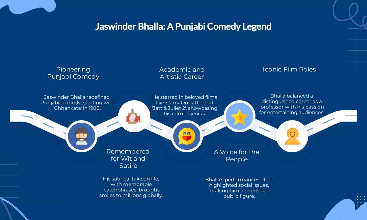 Veteran Punjabi comedian Jaswinder Bhalla passes away at 65