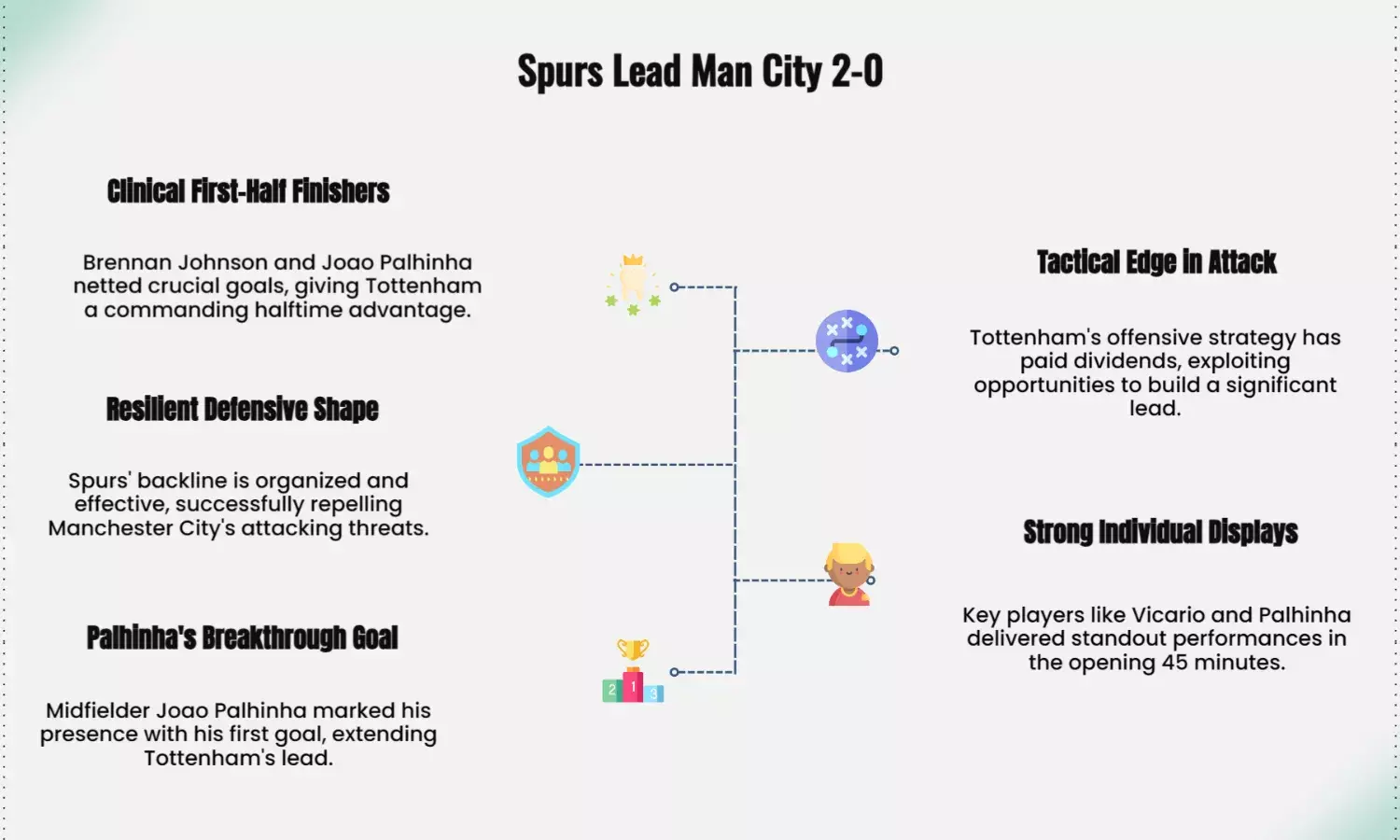Spurs defend 2-0 lead against Man City in Premier League clash.