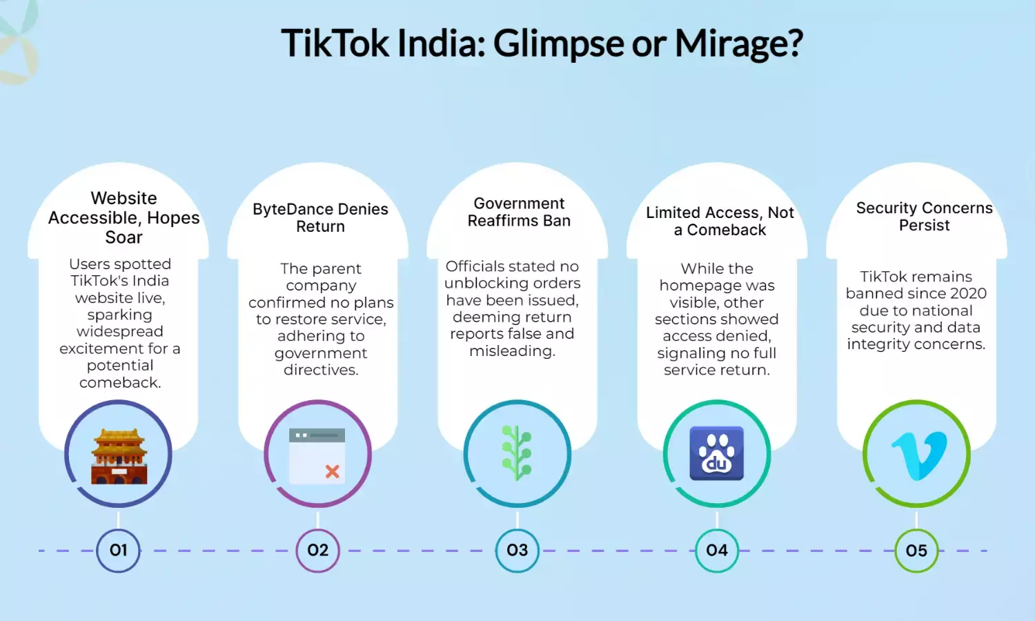 TikTok India site opens, but ByteDance denies access return