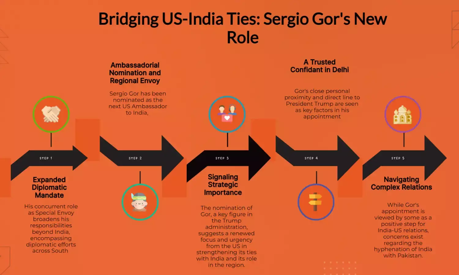 Can Sergio Gor bridge ties between US and India again?